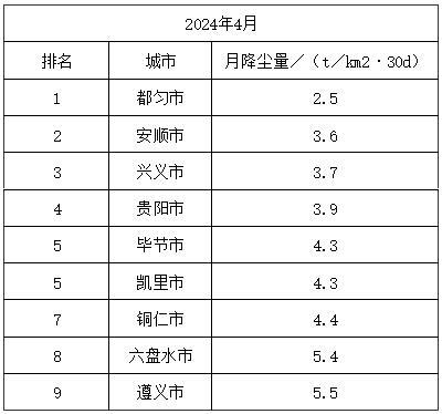 4月贵州省环境空气质量排名出炉 铜仁市位列第一