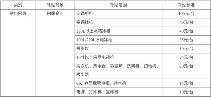 湖北汽车、家电、家装以旧换新方案出炉！