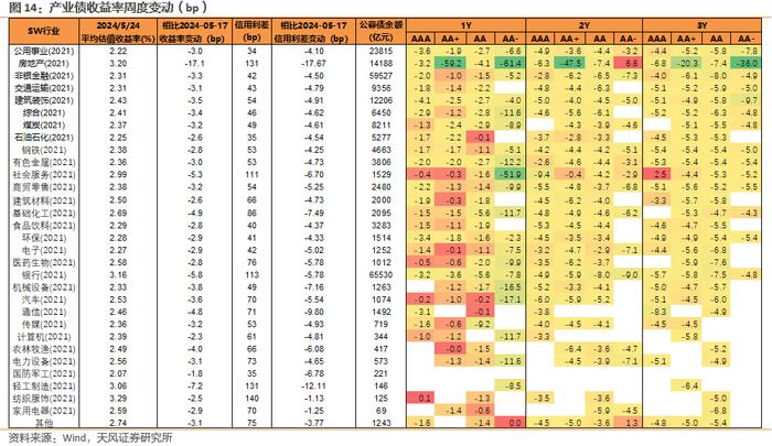 利差周度：中长久期信用债表现更好