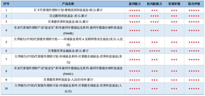 合富永道 l 济安金信权益类理财评级揭晓：外资行QDII产品霸榜