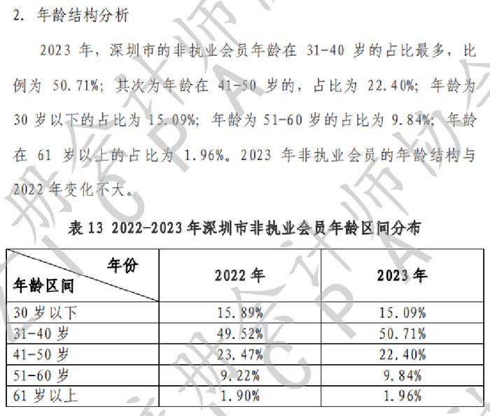 CPA平均年龄下降！2023年深圳市注会行业发展情况分析报告出炉