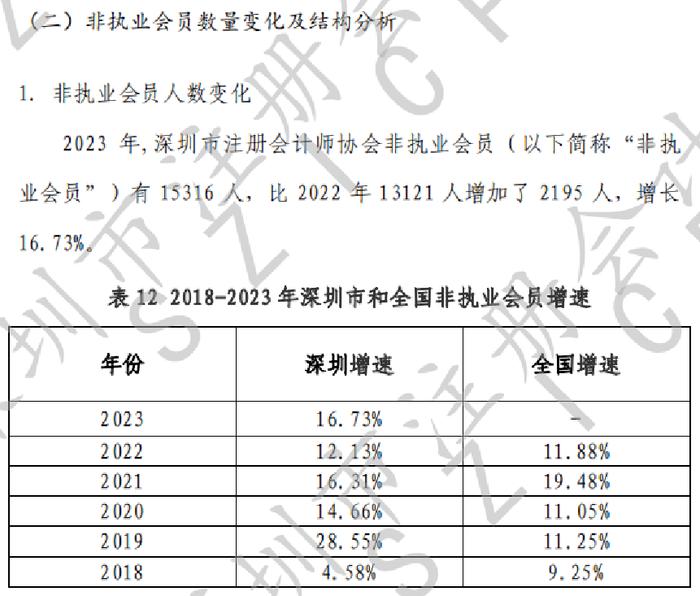 CPA平均年龄下降！2023年深圳市注会行业发展情况分析报告出炉