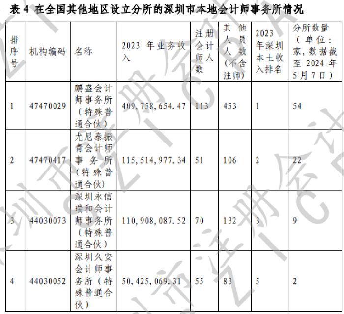 CPA平均年龄下降！2023年深圳市注会行业发展情况分析报告出炉