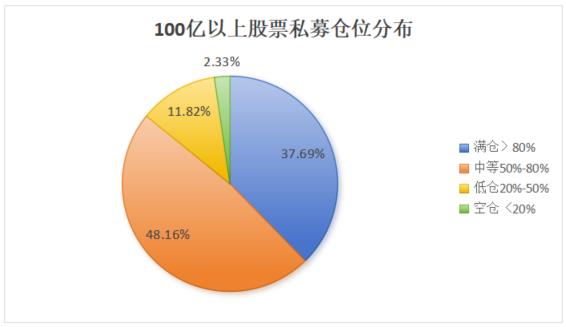 避险情绪抬头！股票私募仓位继续回落 百亿私募减仓幅度最大