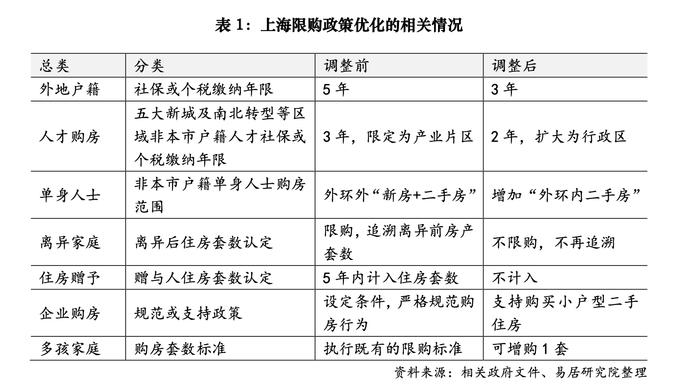 重磅！上海全方位放松楼市调控 社保5年变3年、首付比降至20%