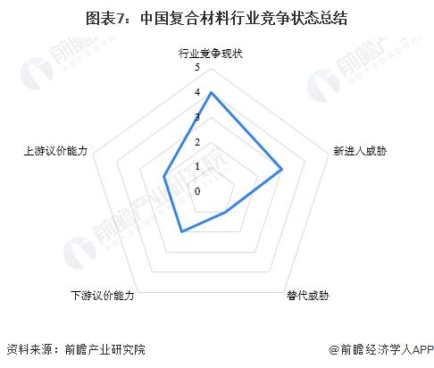 【行业深度】洞察2024：中国复合材料行业竞争格局及市场份额(附市场集中度、企业竞争力评价等)