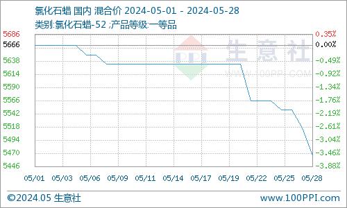 生意社：5月氯化石蜡市场价格下跌