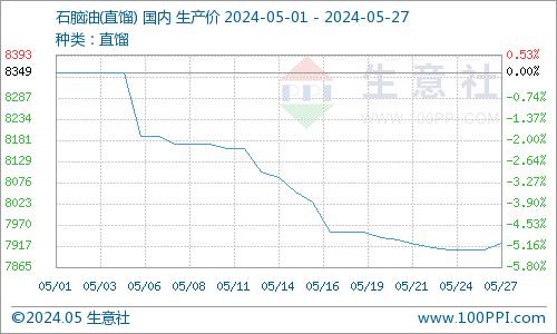 生意社：近期地炼石脑油行情止跌反弹