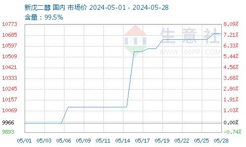 生意社：成本坚挺 5月新戊二醇价格大幅上涨