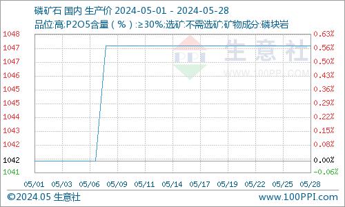 生意社：5月黄磷市场价格下跌