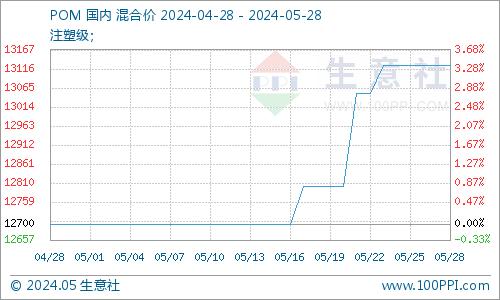 生意社：供应紧 外盘涨 POM行情走高