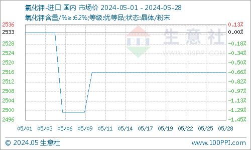 生意社：5月份山西碳酸钾行情小幅上涨