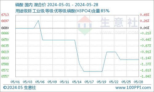 生意社：5月黄磷市场价格下跌