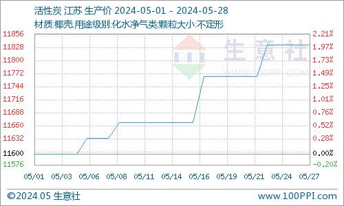 生意社：成交气氛活跃 活性炭价格上涨