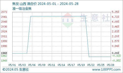 生意社：5月黄磷市场价格下跌