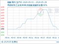 生意社：本月硝酸价格先涨后跌（5.1-5.28）
