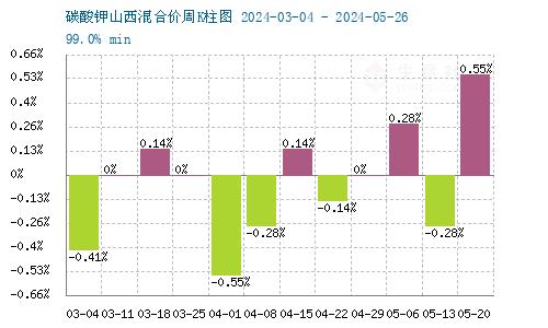 生意社：5月份山西碳酸钾行情小幅上涨