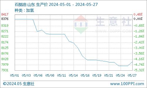 生意社：近期地炼石脑油行情止跌反弹