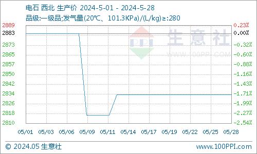 生意社：5月醋酸乙烯行情弱势下行