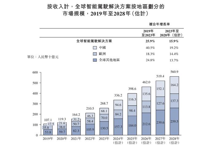 佑驾创新递表加入港股智驾IPO大军 曾获阿里CEO吴泳铭天使投资