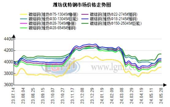 28日潍坊优特钢市场价格暂稳