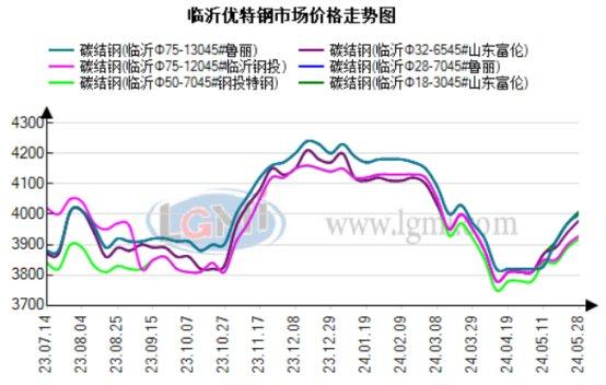 28日临沂优特钢市场价格部分涨10-40元