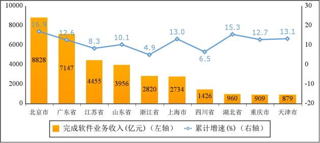 2024年1－4月份软件业经济运行情况