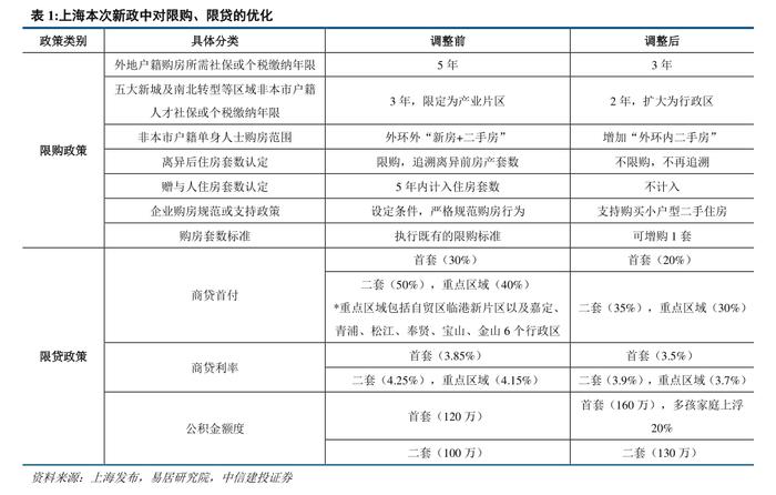 商贷利率最低至3.5%，上海跟进房贷新政 多地密集下调首付比例和房贷利率