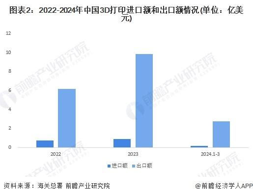 2024年中国3D打印行业进出口现状分析 中国增材设备制造在全球范围内具有较高竞争力【组图】