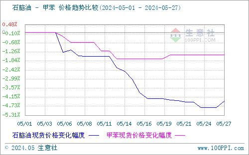 生意社：近期地炼石脑油行情止跌反弹