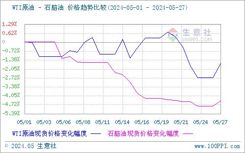 生意社：近期地炼石脑油行情止跌反弹