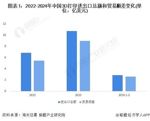 2024年中国3D打印行业进出口现状分析 中国增材设备制造在全球范围内具有较高竞争力【组图】