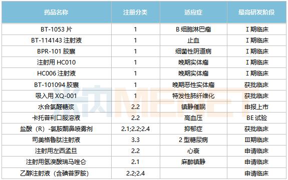 倍特药业开挂了！拿下10个重磅品种，108个品种过评，7款1类新药、60个新品发力