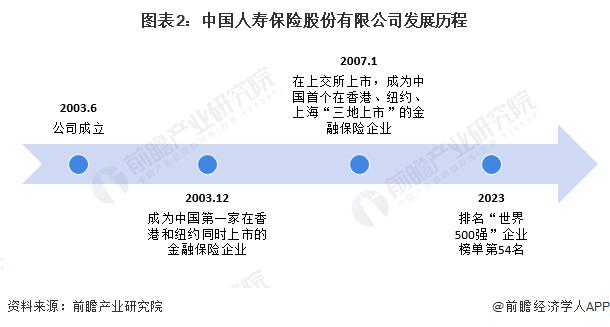 2024年中国人寿保险行业龙头企业分析 中国人寿保费收入突破6000亿元【组图】