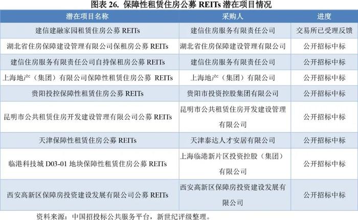 【专题研究】2023年保障性租赁住房公募REITs市场概况与展望