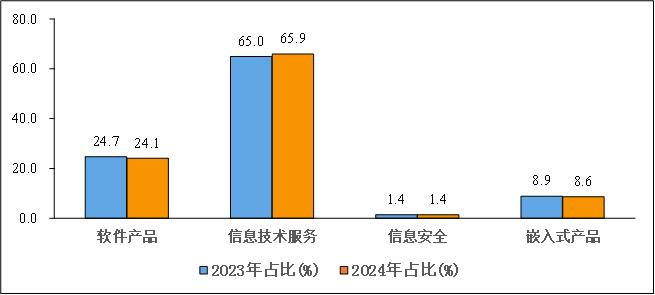 2024年1－4月份软件业经济运行情况