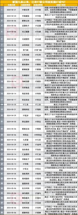 新国九条落地40天，近百家上市公司被ST，平均每天超2家，16家锁定退市