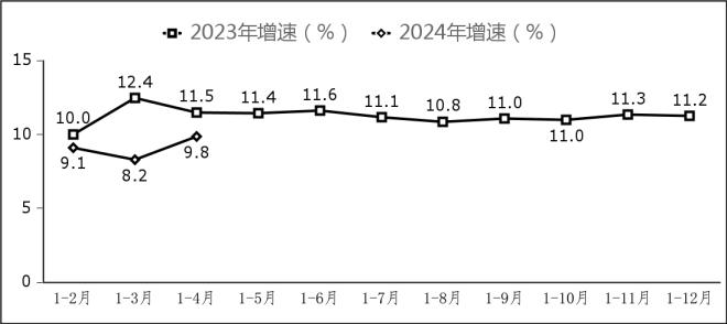 2024年1－4月份软件业经济运行情况