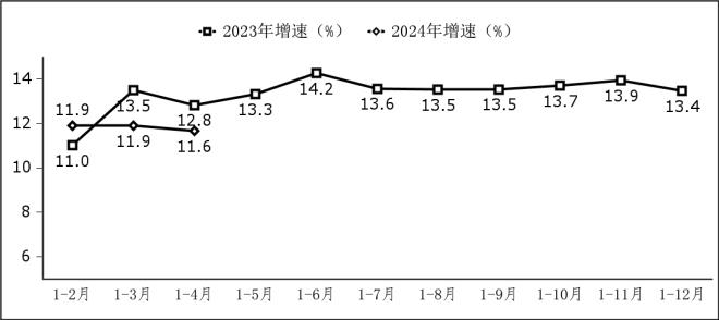 2024年1－4月份软件业经济运行情况