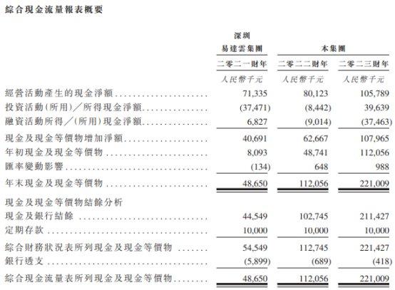 EDA集团控股港股首日涨84% 净募1.9亿港元市占比低