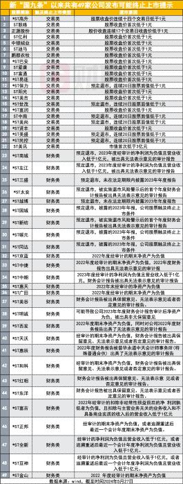 新国九条落地40天，近百家上市公司被ST，平均每天超2家，16家锁定退市