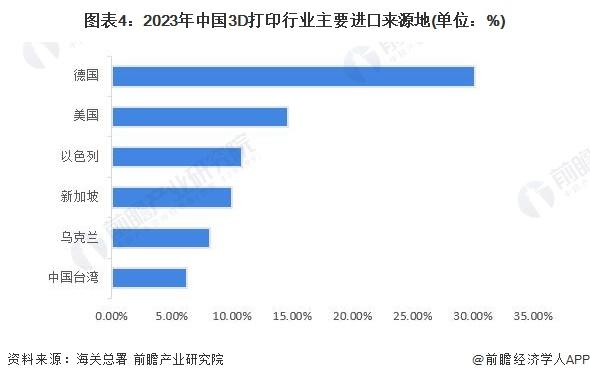 2024年中国3D打印行业进出口现状分析 中国增材设备制造在全球范围内具有较高竞争力【组图】