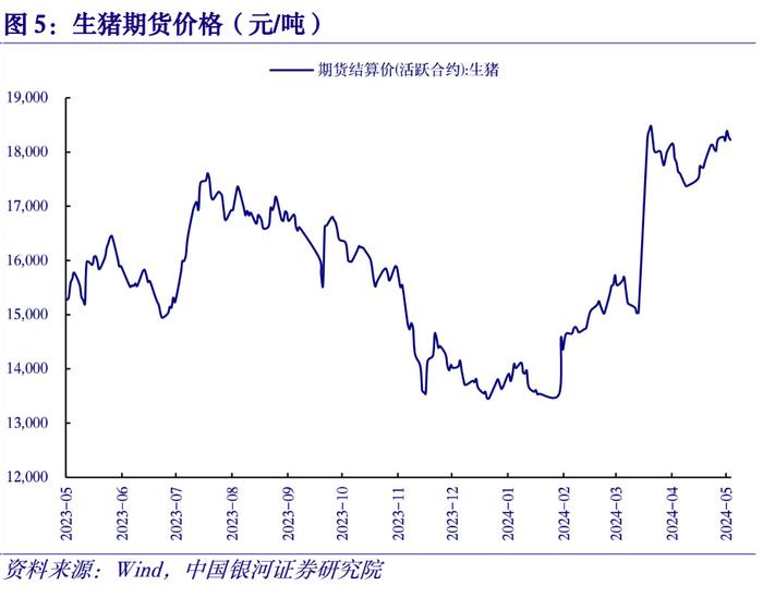 【中国银河宏观】物价高频数据周报：二育冲击短期供应节奏