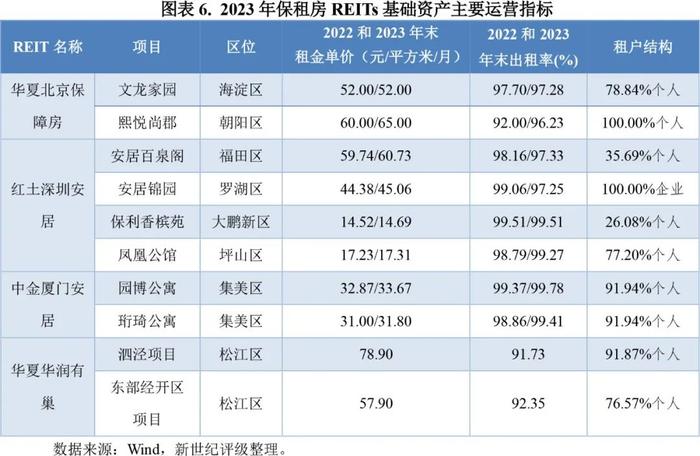 【专题研究】2023年保障性租赁住房公募REITs市场概况与展望