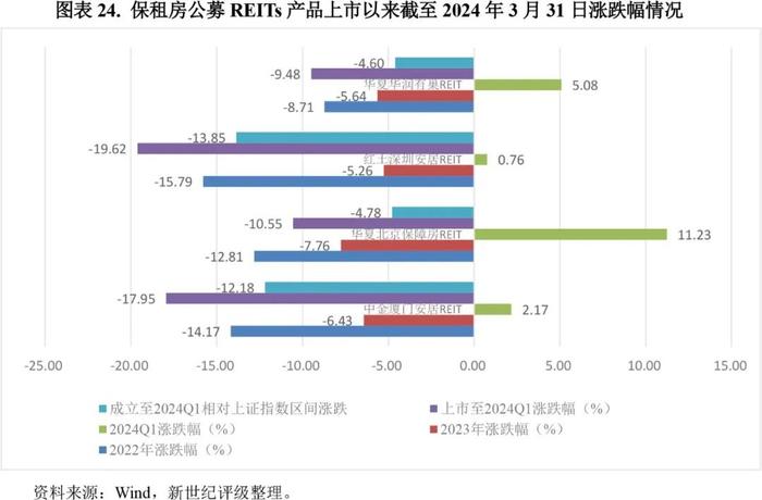 【专题研究】2023年保障性租赁住房公募REITs市场概况与展望