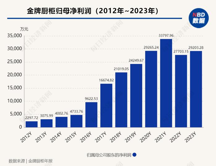 年报现场 | 营收增速降至近十年新低！金牌厨柜董事长温建怀：家居市场从增量竞争转向存量竞争，高度重视海外市场拓展