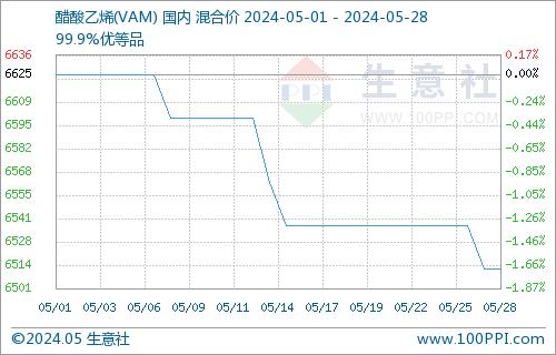 生意社：5月醋酸乙烯行情弱势下行