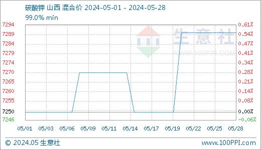 生意社：5月份山西碳酸钾行情小幅上涨