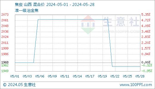 生意社：2024年5月焦炭市场累计一轮提涨一轮提降