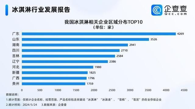 夏天来了，冰淇淋企业最新数据：山东数量全国第二，这个市名列前十！